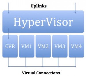 Block Diagram of Cloud Router Inserted in Current Virtualized Datacenter